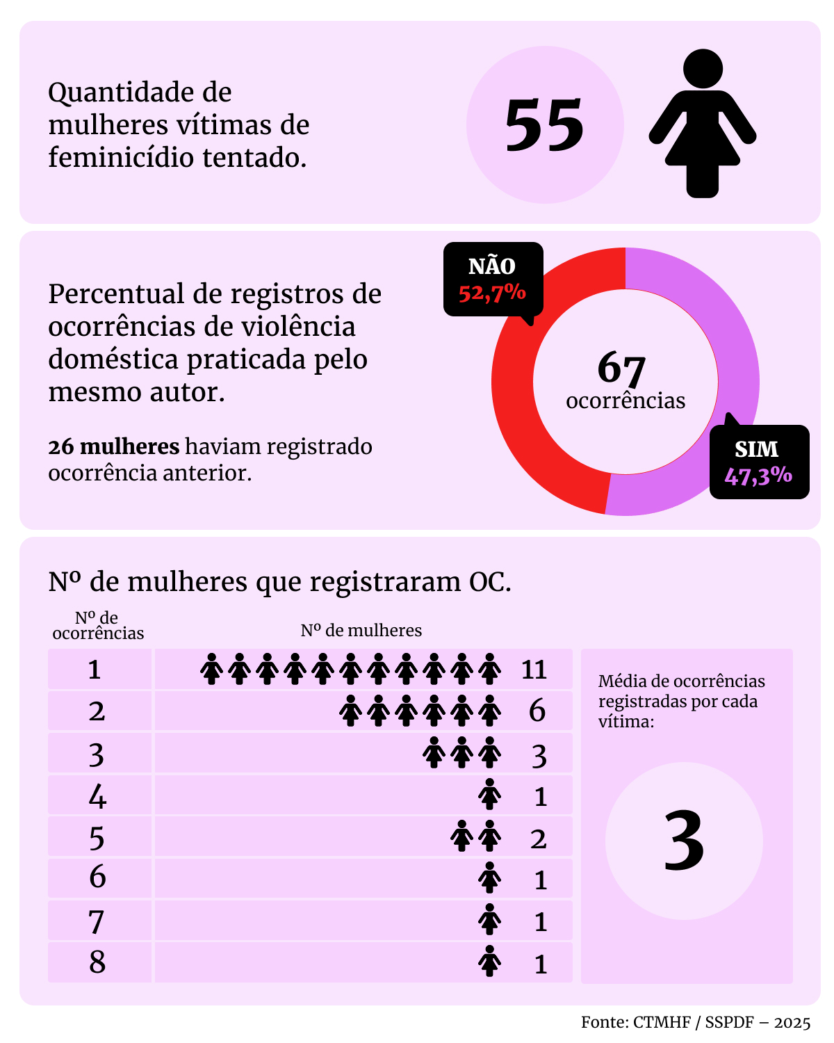 Feminicídio tentado: antes de ataque, vítimas registram 3 BOs em média